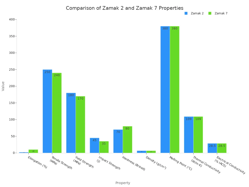 A bar chart comparing various properties of Zamak 2 and Zamak 7 zinc alloys, showing differences in elongation, tensile strength, yield strength, impact strength, and hardness.