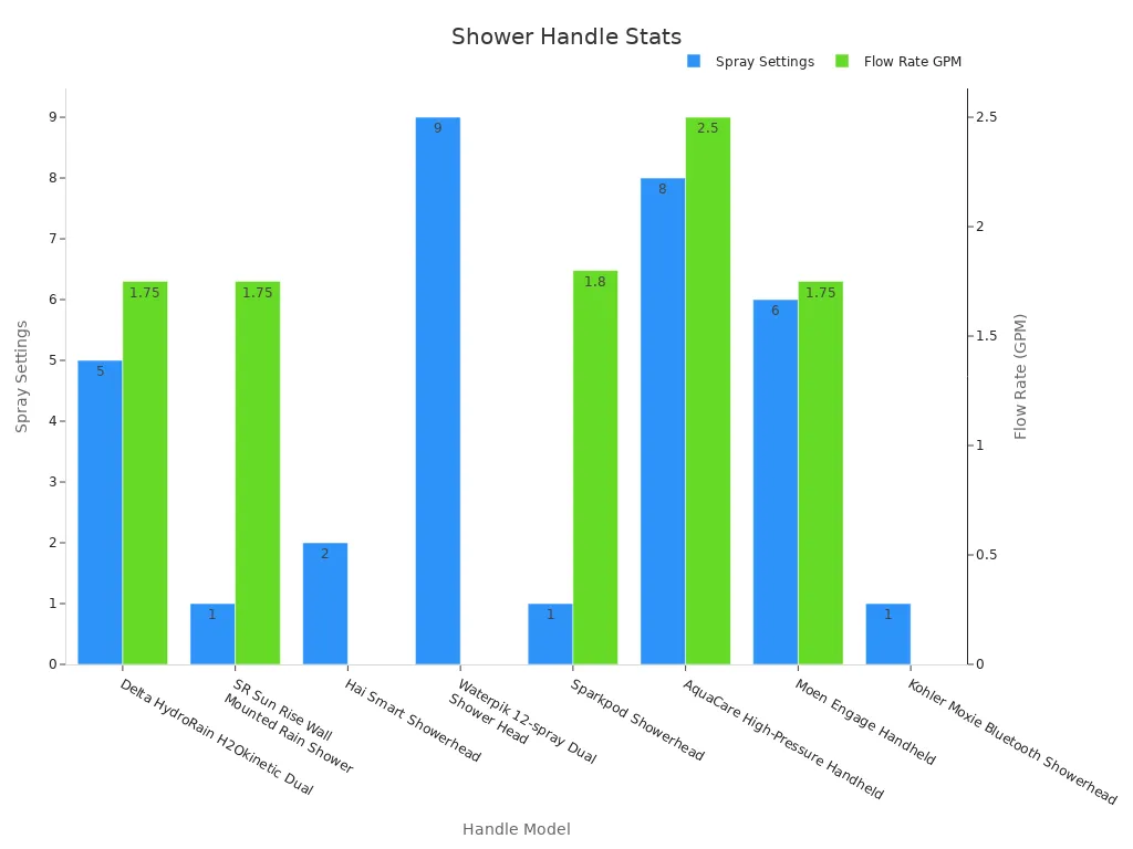 Bar chart showing spray settings and flow rate details of shower handles