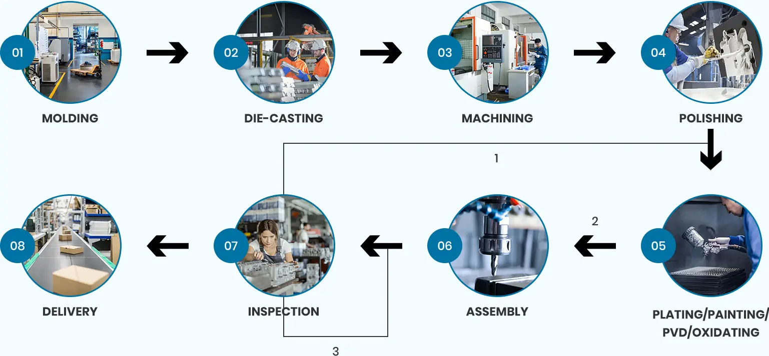 production-process