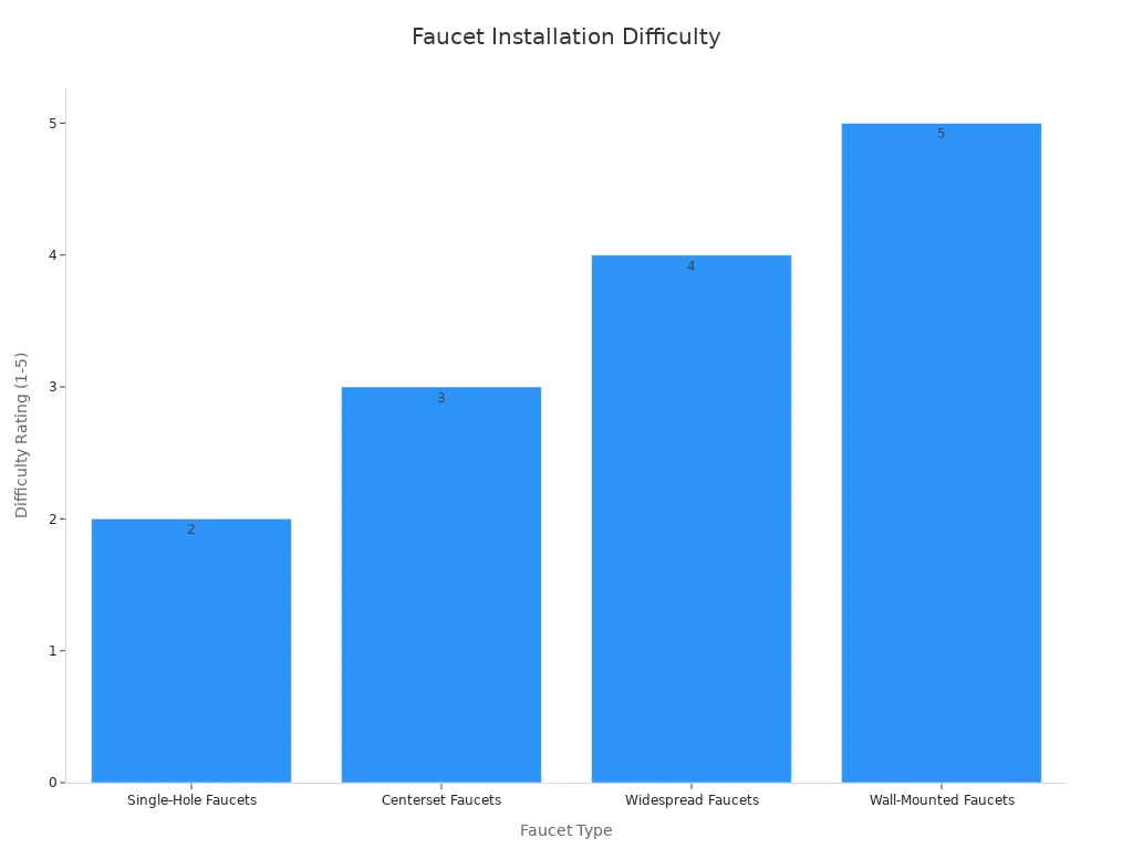 A bar chart illustrating the installation difficulty for various faucet types, ranging from 1 (easy) to 5 (expert).